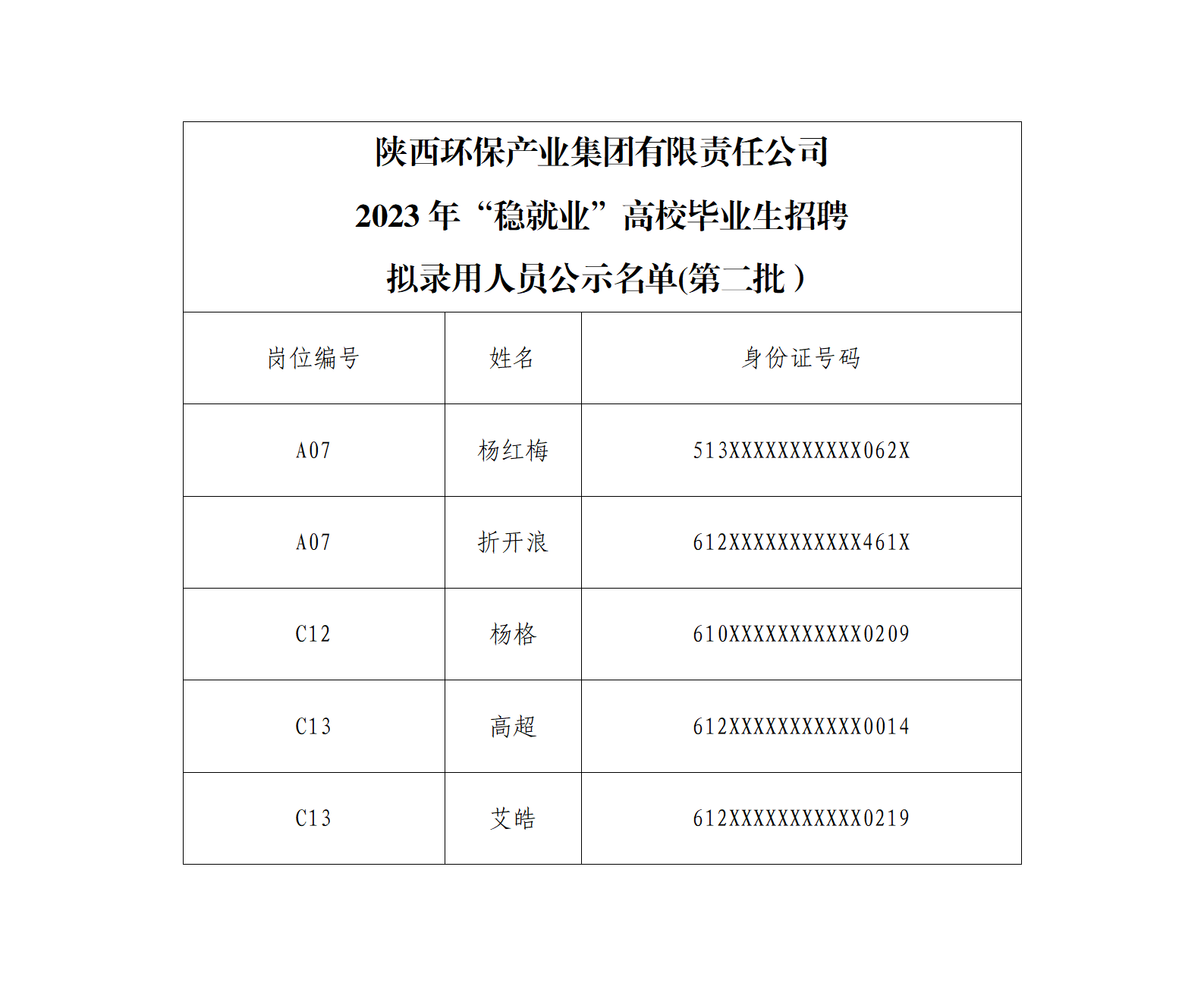 1698634392786197Rndn.png 陜西環(huán)保產(chǎn)業(yè)集團有限責(zé)任公司2023年“穩(wěn)就業(yè)”高校畢業(yè)生招聘擬錄用人員公示(第二批)(1)_01.png