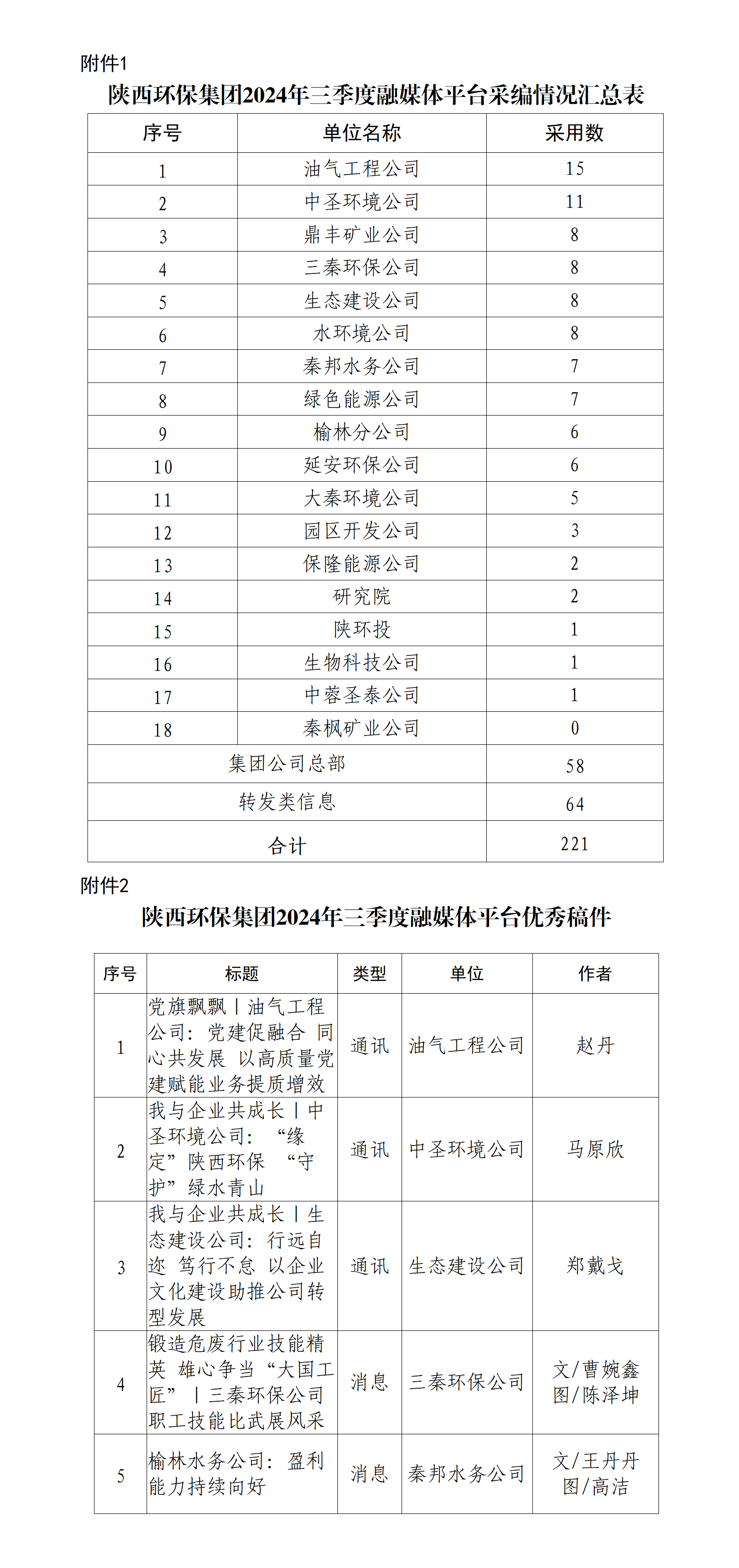 1728866215907060iK19.png 關(guān)于2024年三季度集團(tuán)公司融媒體平臺稿件采用及優(yōu)秀稿件評選情況的通報(bào)_01.png