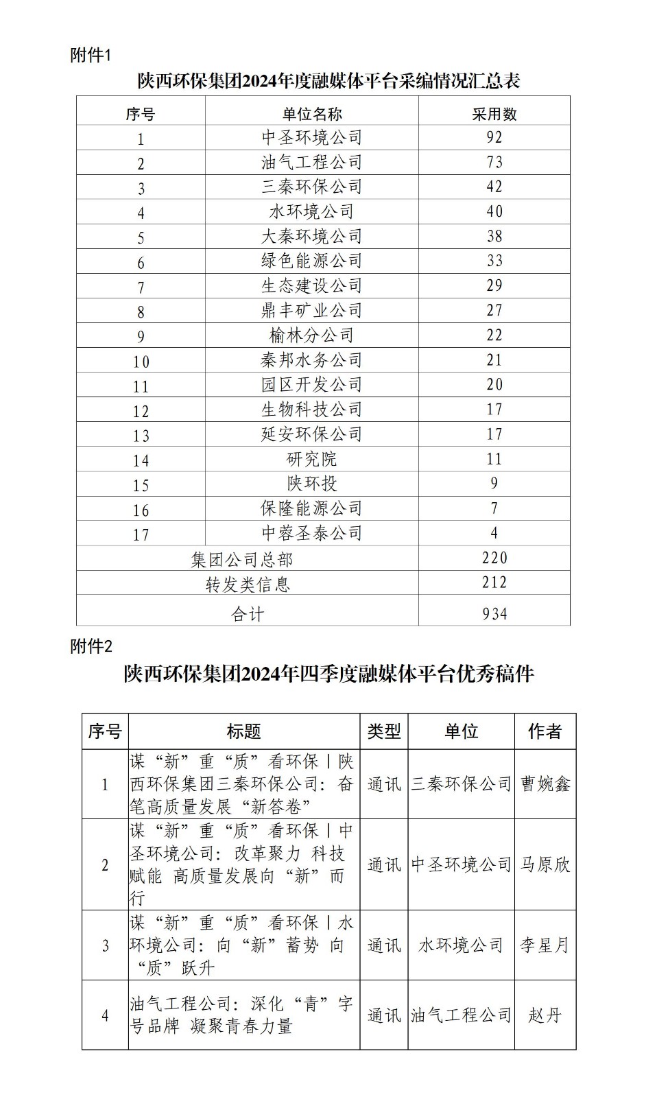 1736214591637268z05J.jpg 關(guān)于2024年度融媒體平臺稿件采用及2024年四季度優(yōu)秀稿件評選情況的通報_01.jpg